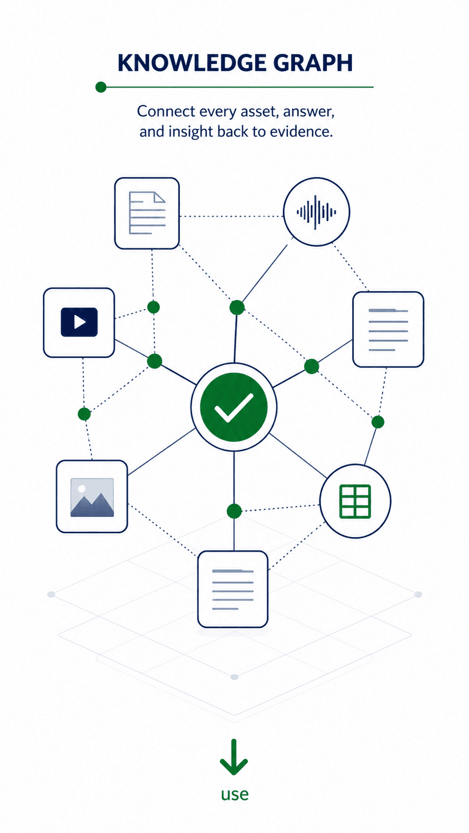 Knowledge Graph section showing connected assets, answers, and insights linked back to evidence.